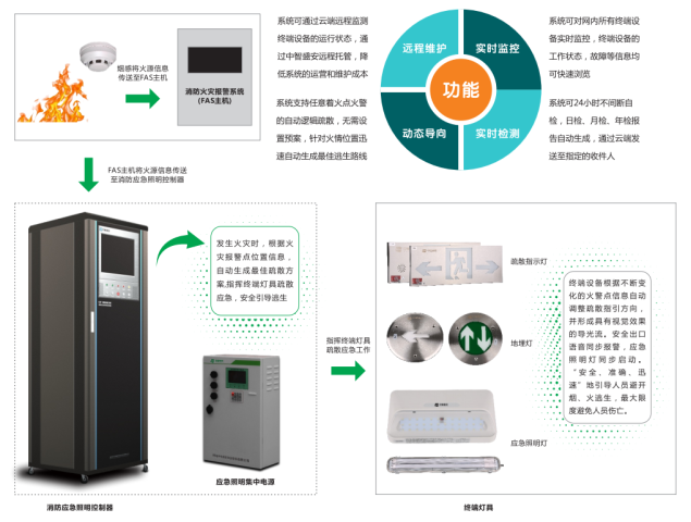 一文帶你了解：消防應急照明與疏散指示系統規范