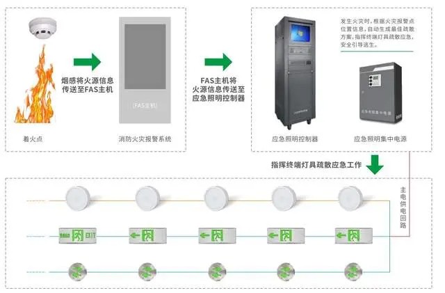 智能疏散指示系統如何與火災報警系統聯動響應？