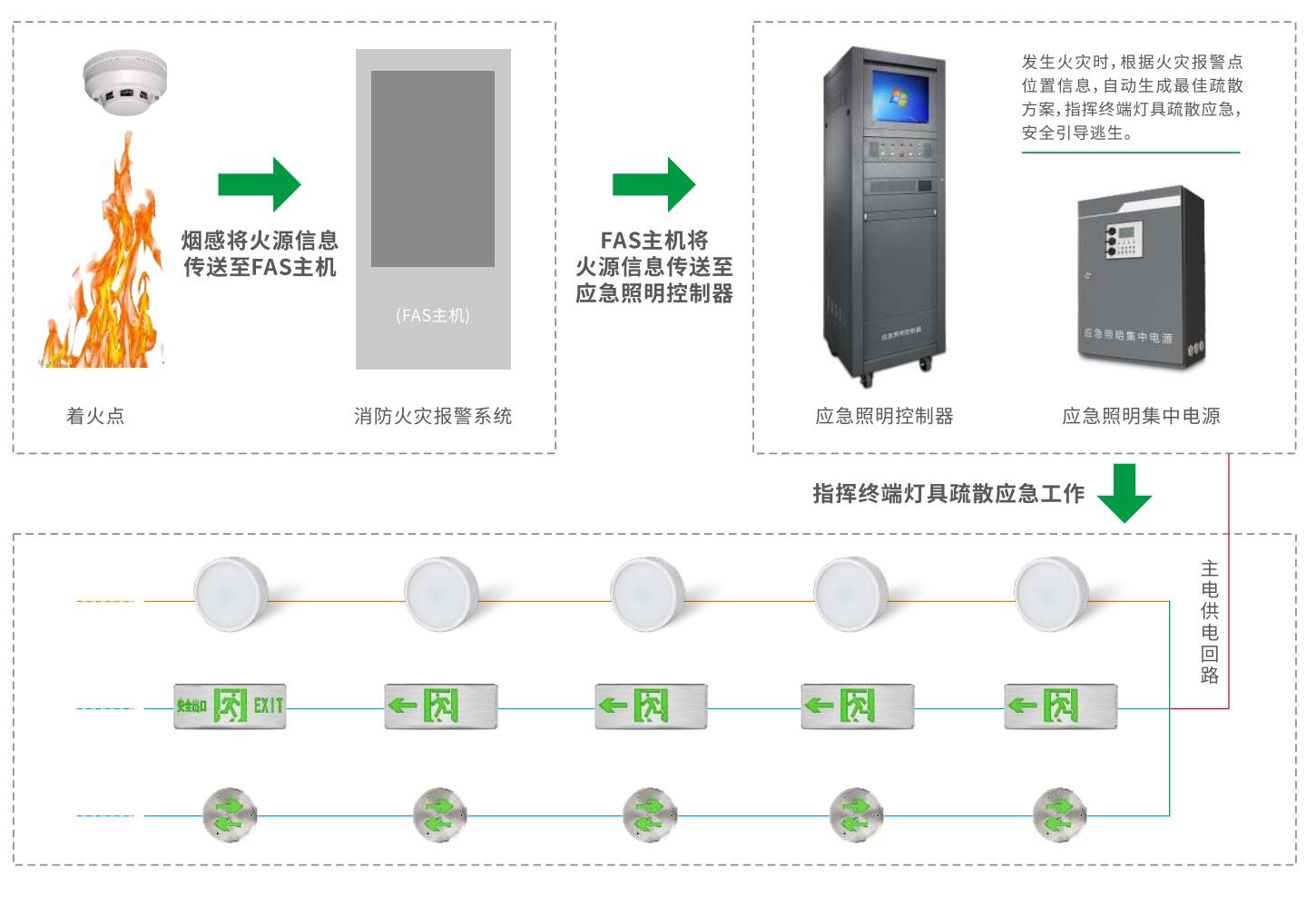 集中控制智能疏散系統(tǒng)的優(yōu)勢是什么？